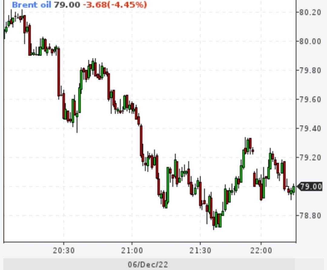Цена нефти Brent на лондонской бирже ICE опустилась ниже $79 за баррель впе...