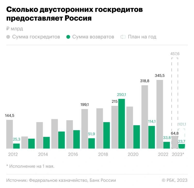 Финансовый план государства называется государственным долгом