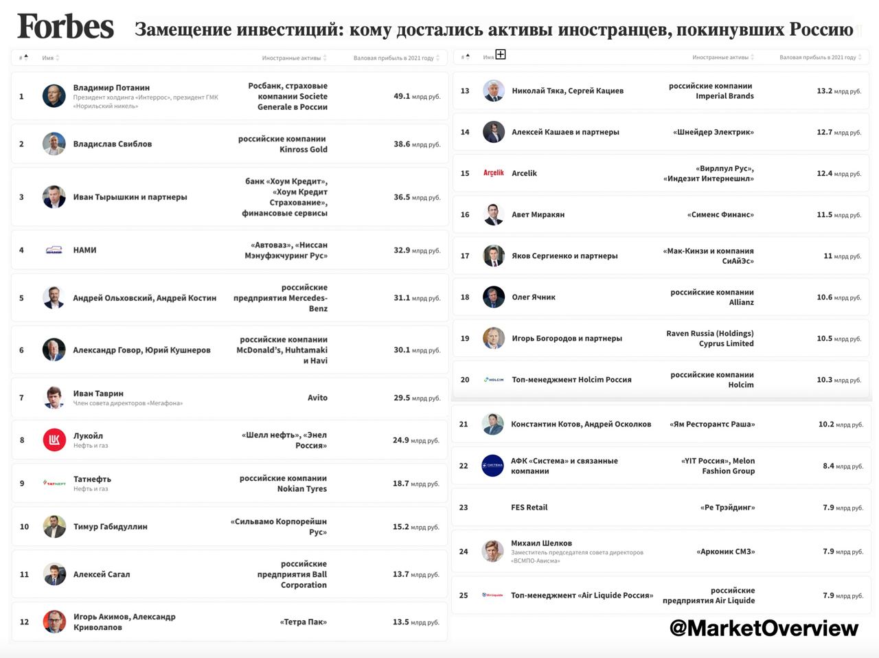 Рейтинг форбс 2025 в россии полный список