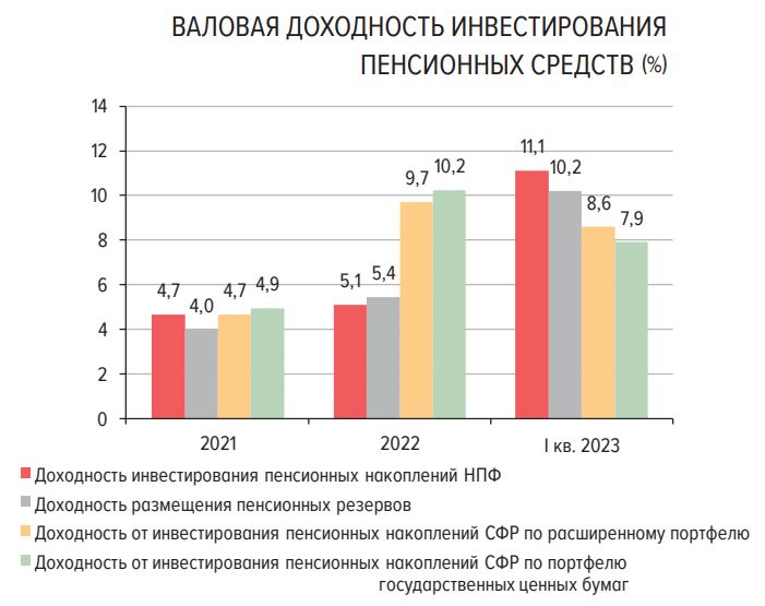 Уровень прибыльности инвестиций в рассматриваемый проект