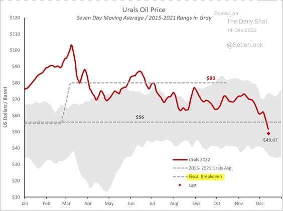 Цена Нефти Urals Сейчас