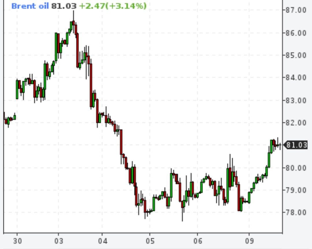 Юралс Нефть Цена За Баррель Сегодня